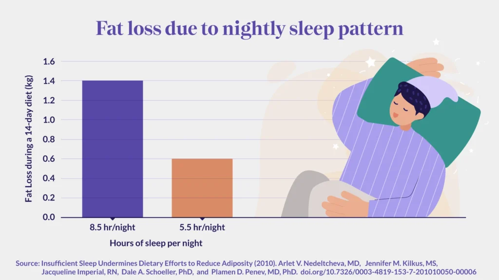 weight loss and sleep